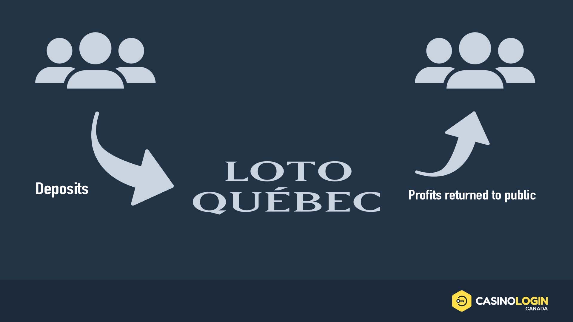 Loto-Quebec's return strategy